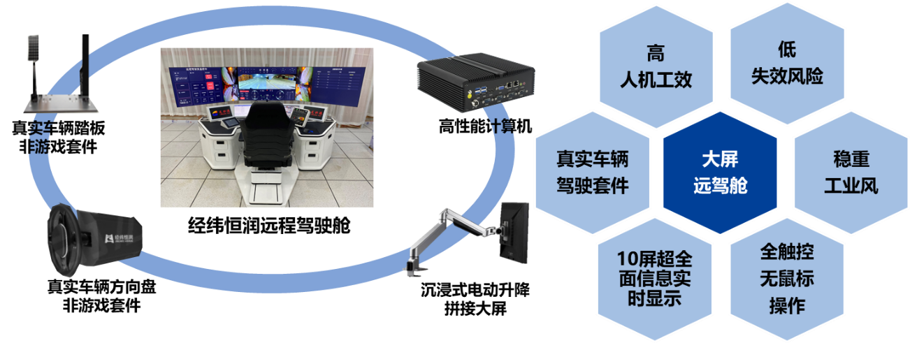 经纬南宫·NG28	大屏远程驾驶舱