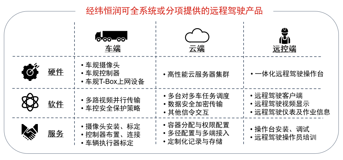 经纬南宫·NG28	可全系统或分项提供的远程驾驶产品