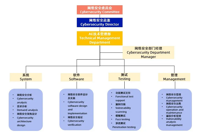 经纬南宫·NG28	荣获ISO/SAE 21434汽车网络安全流程认证