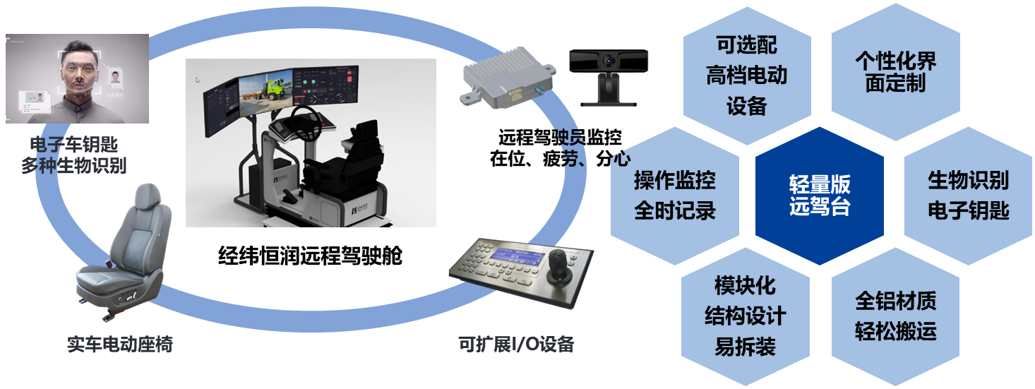 经纬南宫·NG28	轻量远程驾驶舱